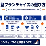 塾フランチャイズの選び方｜契約前に確認する支援と負担