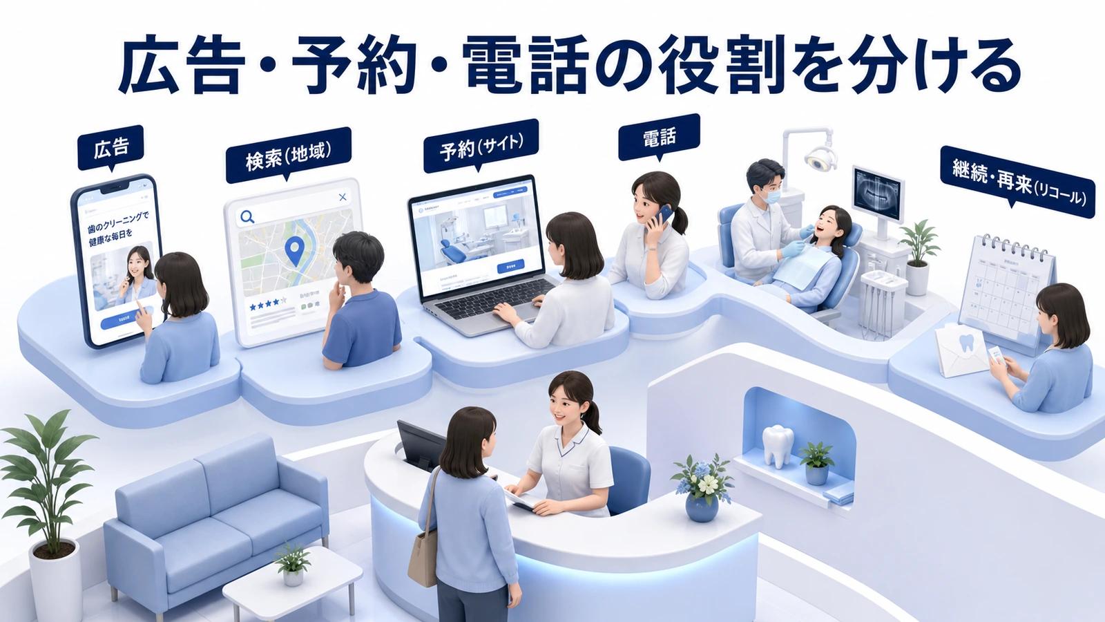 広告・予約・電話の役割を分ける