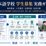 日本語学校の学生募集方法｜海外集客・入学選考・在留申請・定着支援 Image 2.0