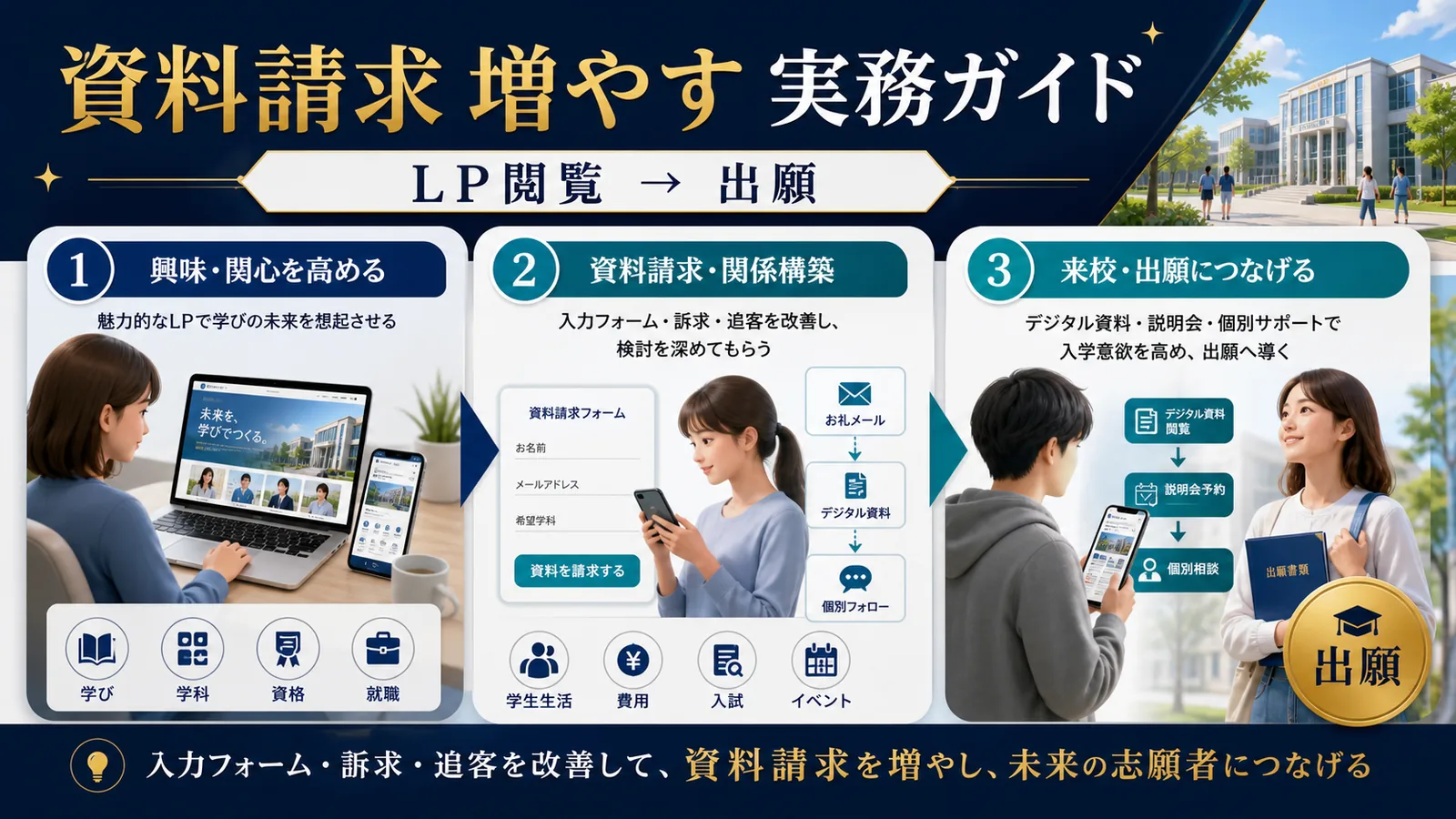学校の資料請求を増やす方法｜入力フォーム・訴求・追客を改善する Image 2.0