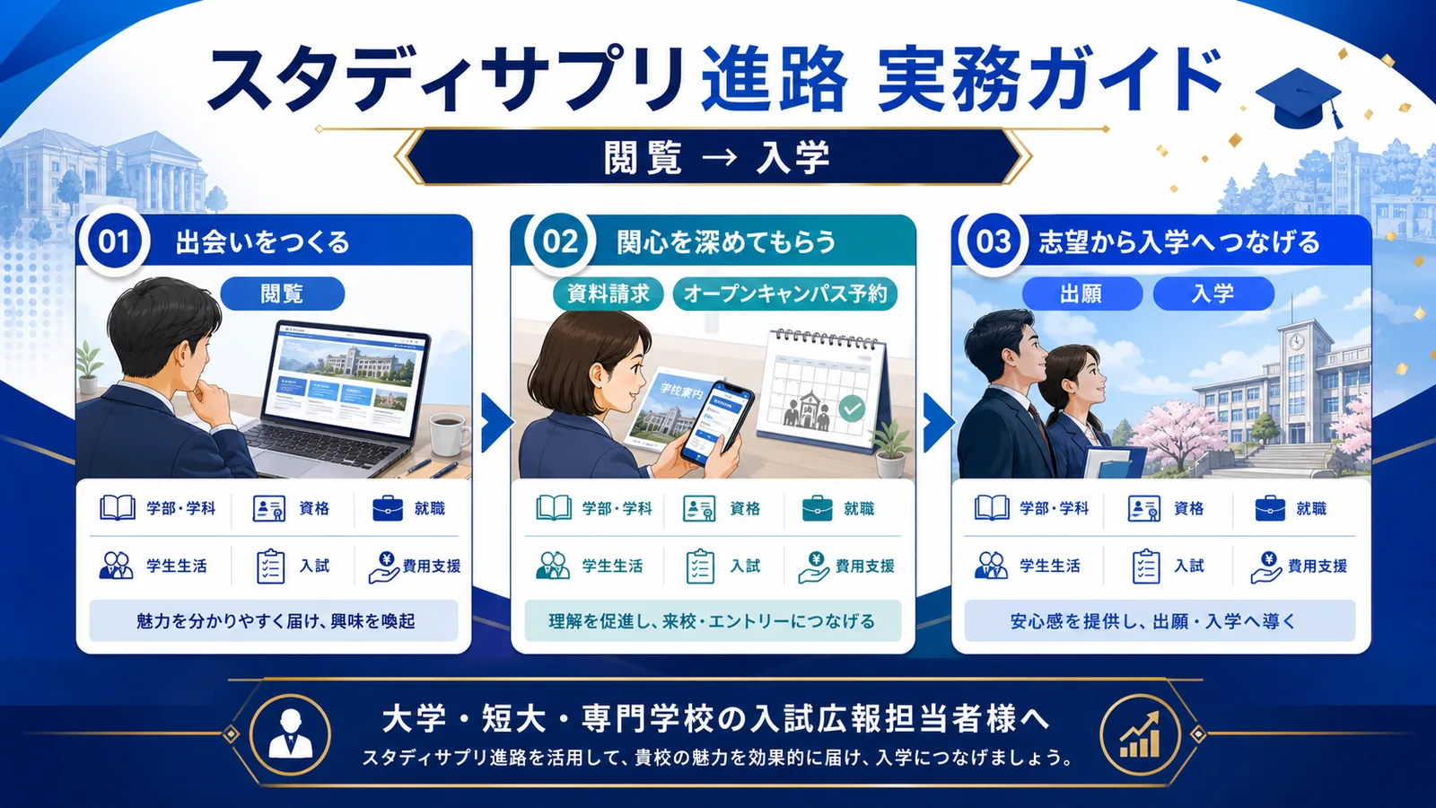 スタディサプリ進路の掲載・料金ガイド｜資料請求から出願までの運用方法 Image 2.0