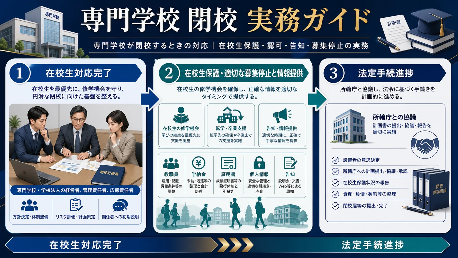 専門学校が閉校するときの対応｜在校生保護・認可・告知・募集停止の実務 Image 2.0