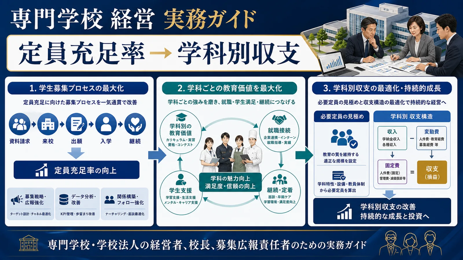 専門学校経営の改善方法｜定員・学科・収支・学生募集を立て直す実務 Image 2.0
