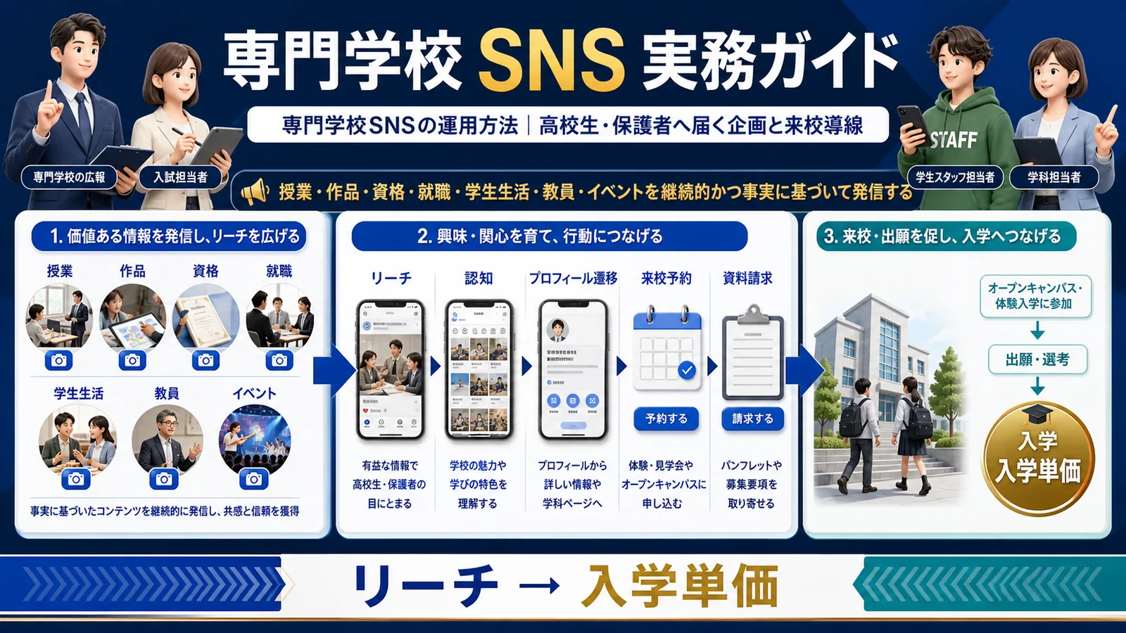 専門学校SNSの運用方法｜高校生・保護者へ届く企画と来校導線 Image 2.0