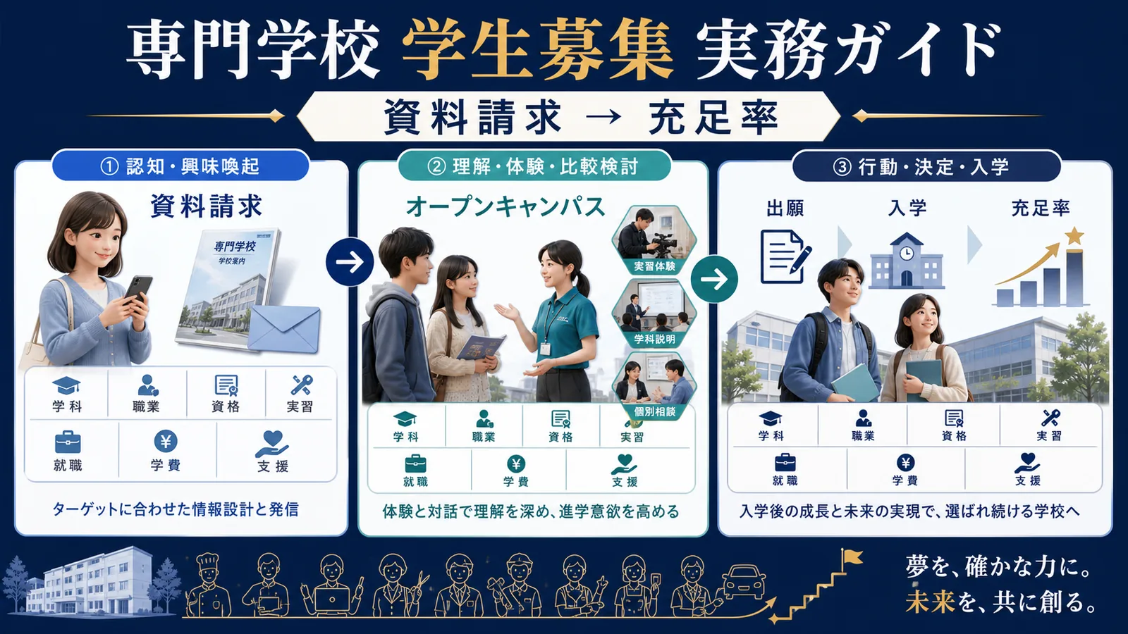 専門学校の学生募集・マーケティング方法｜学科別に来校・出願を増やす Image 2.0