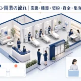 脱毛サロン開業の流れ|業態・機器・契約・資金・集客の注意点