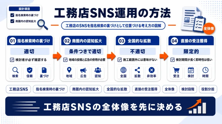 工務店SNS運用の方法|施工事例から見学会予約につなげる設計