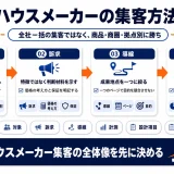 ハウスメーカーの集客方法｜商圏・商品・展示場・広告を統合