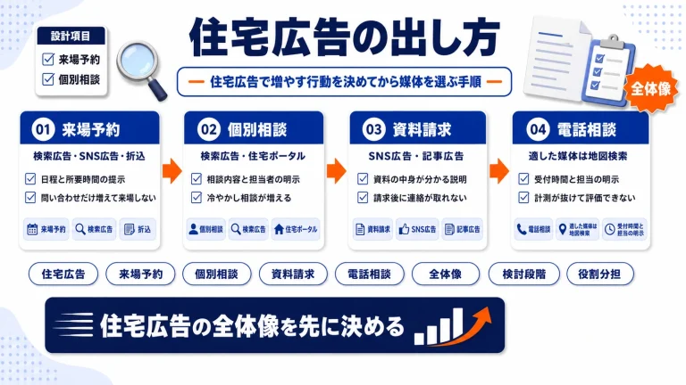 住宅広告の出し方|媒体選定・表示ルール・来場と相談を増やす設計