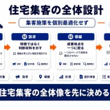 住宅集客の全体設計|認知・見学会・相談・受注をつなぐ方法