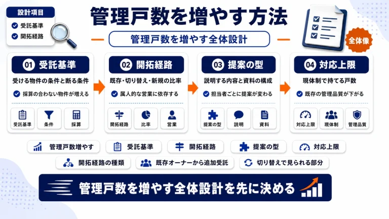管理戸数を増やす方法｜オーナー開拓と受託の実務設計を解説