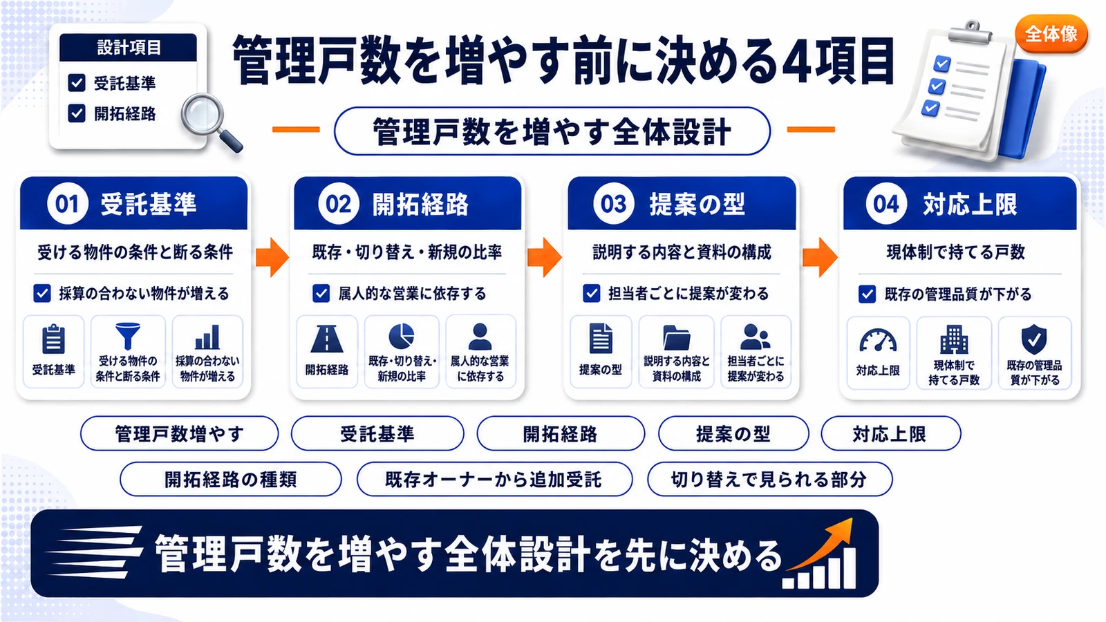 管理戸数を増やす全体設計を整理したImage 2.0図解