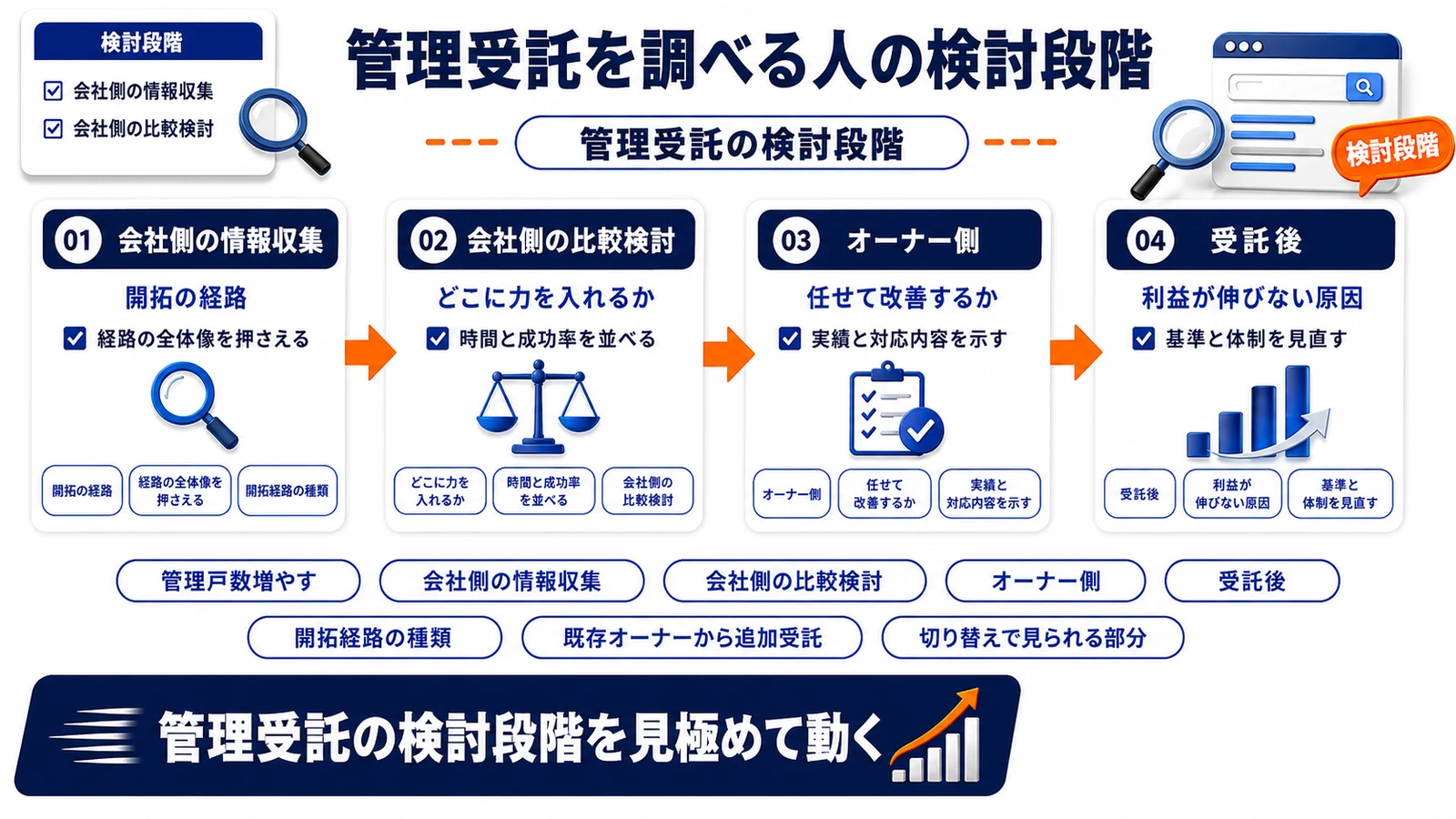 管理受託の検討段階を整理したImage 2.0図解