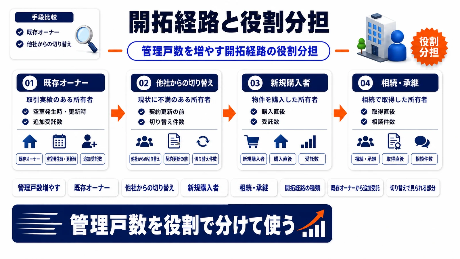 管理戸数を増やす開拓経路の役割分担を整理したImage 2.0図解