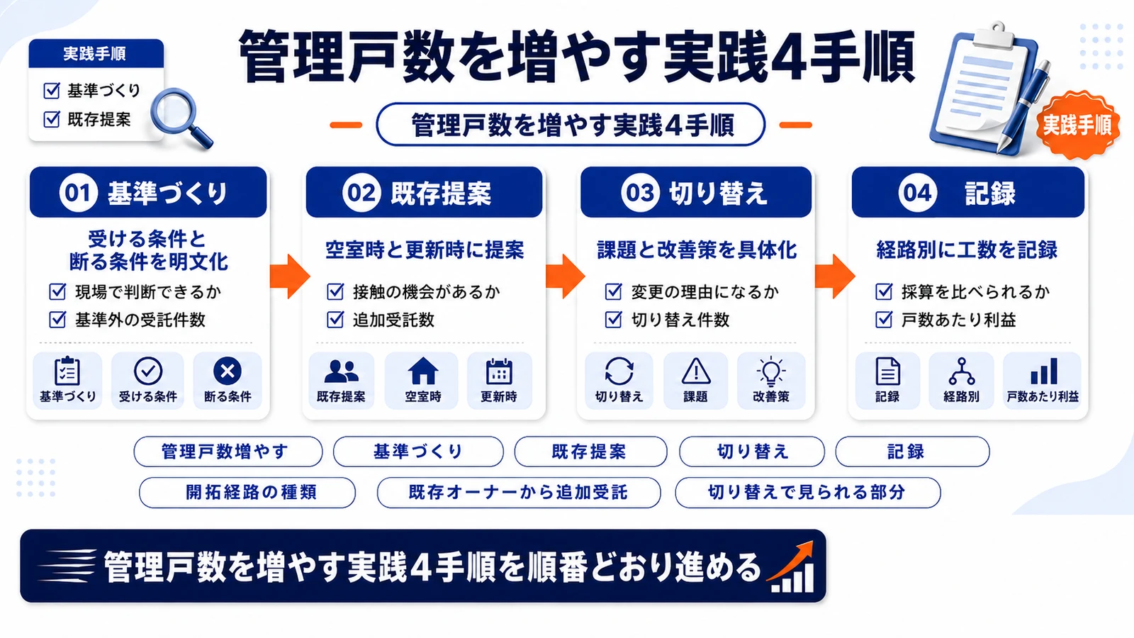 管理戸数を増やす実践4手順を整理したImage 2.0図解