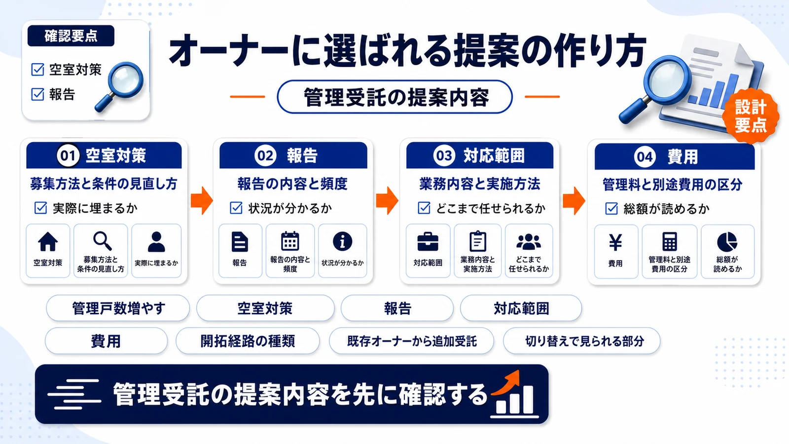 管理受託の提案内容を整理したImage 2.0図解