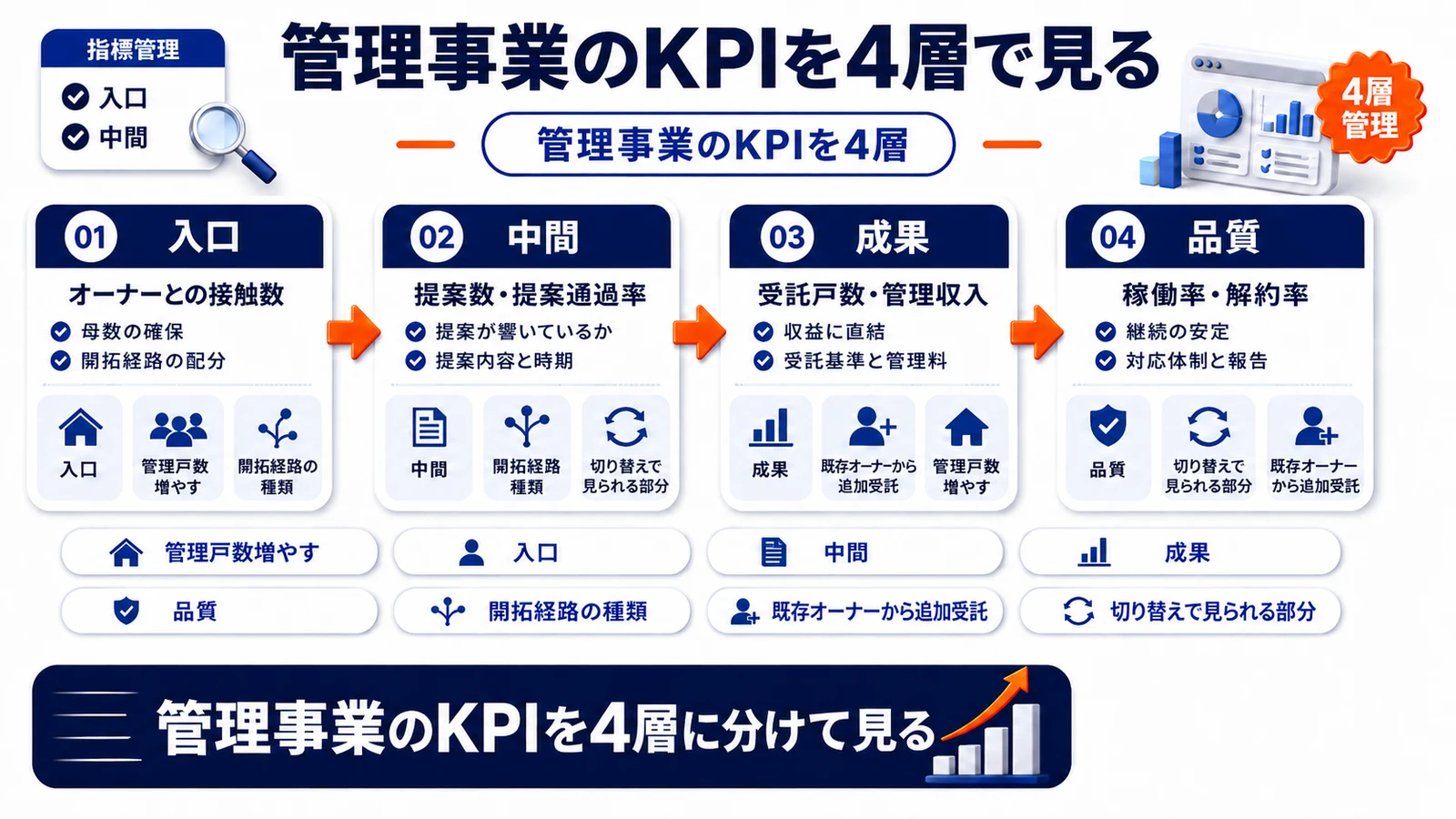 管理事業のKPIを4層で整理したImage 2.0図解