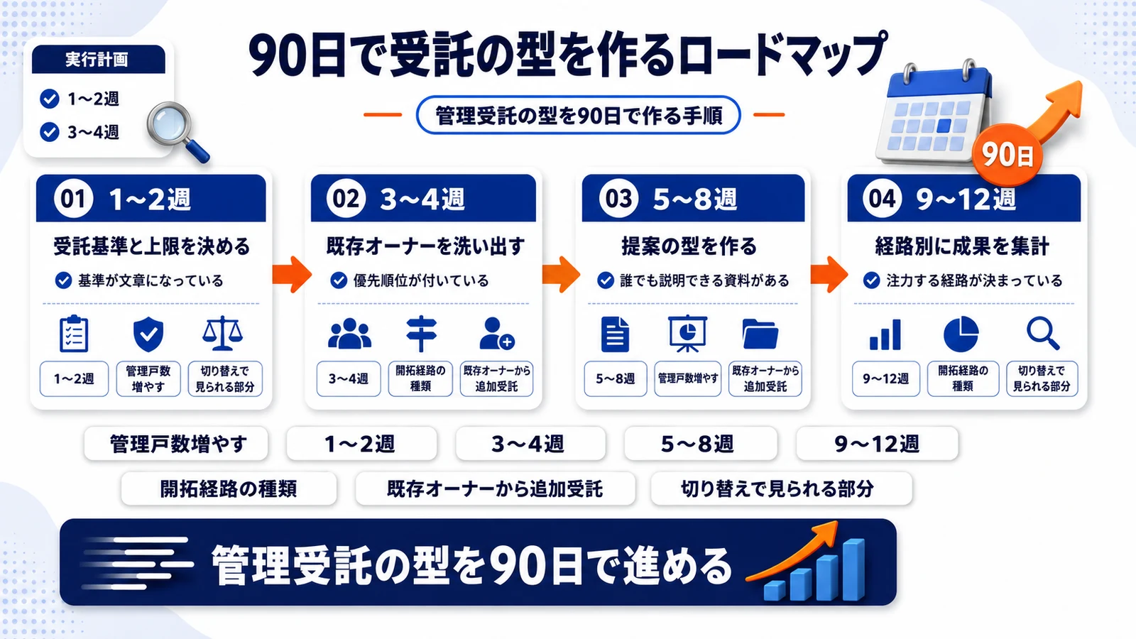 管理受託の型を90日で作る手順を整理したImage 2.0図解