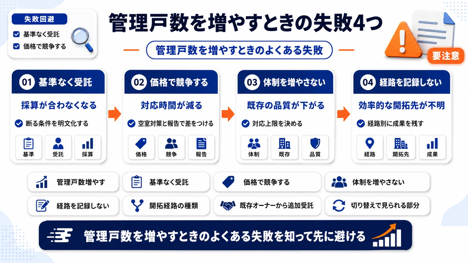 管理戸数を増やすときのよくある失敗を整理したImage 2.0図解