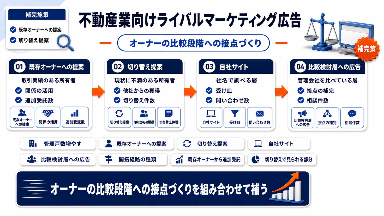 オーナーの比較段階への接点づくりを整理したImage 2.0図解