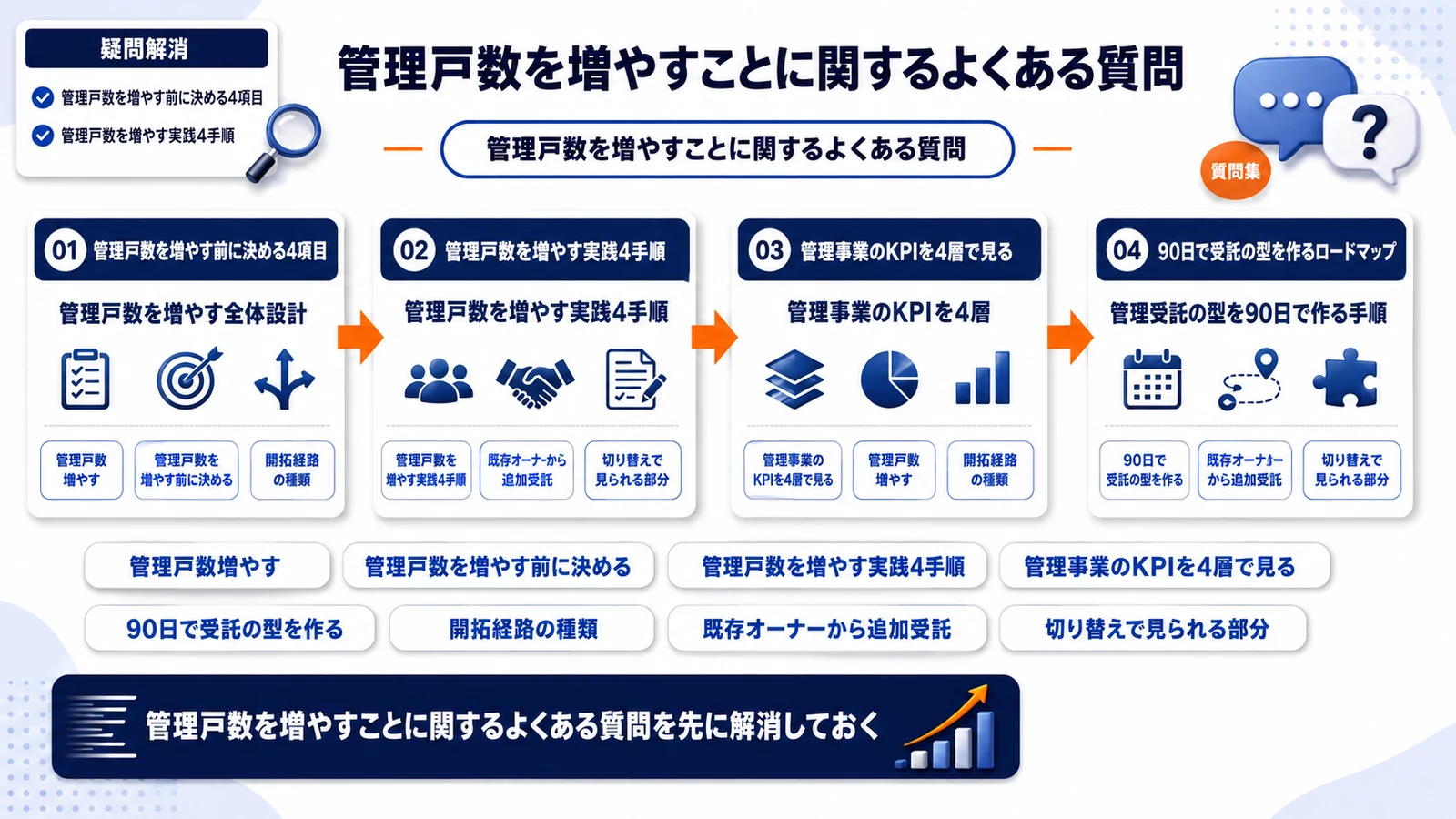 管理戸数を増やすことに関するよくある質問を整理したImage 2.0図解
