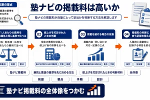 塾ナビの掲載料は高いか？費用対効果と撤退の判断基準