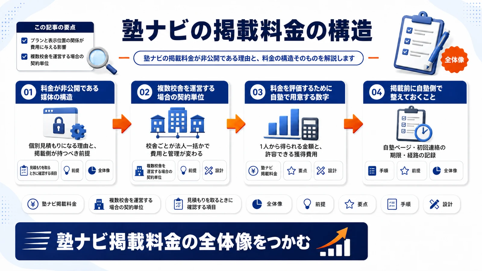 塾ナビの掲載料金は？確認方法・比較ポイント・集客判断を解説