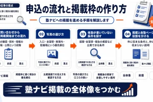 塾ナビに掲載するには？申込の流れと掲載枠の作り方