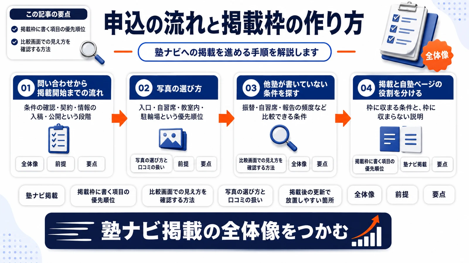 塾ナビに掲載するには？掲載前に見る集客導線と運用ポイント