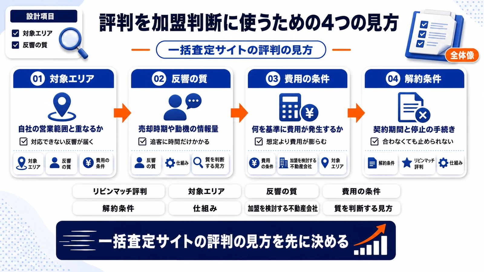 一括査定サイトの評判の見方を整理したImage 2.0図解
