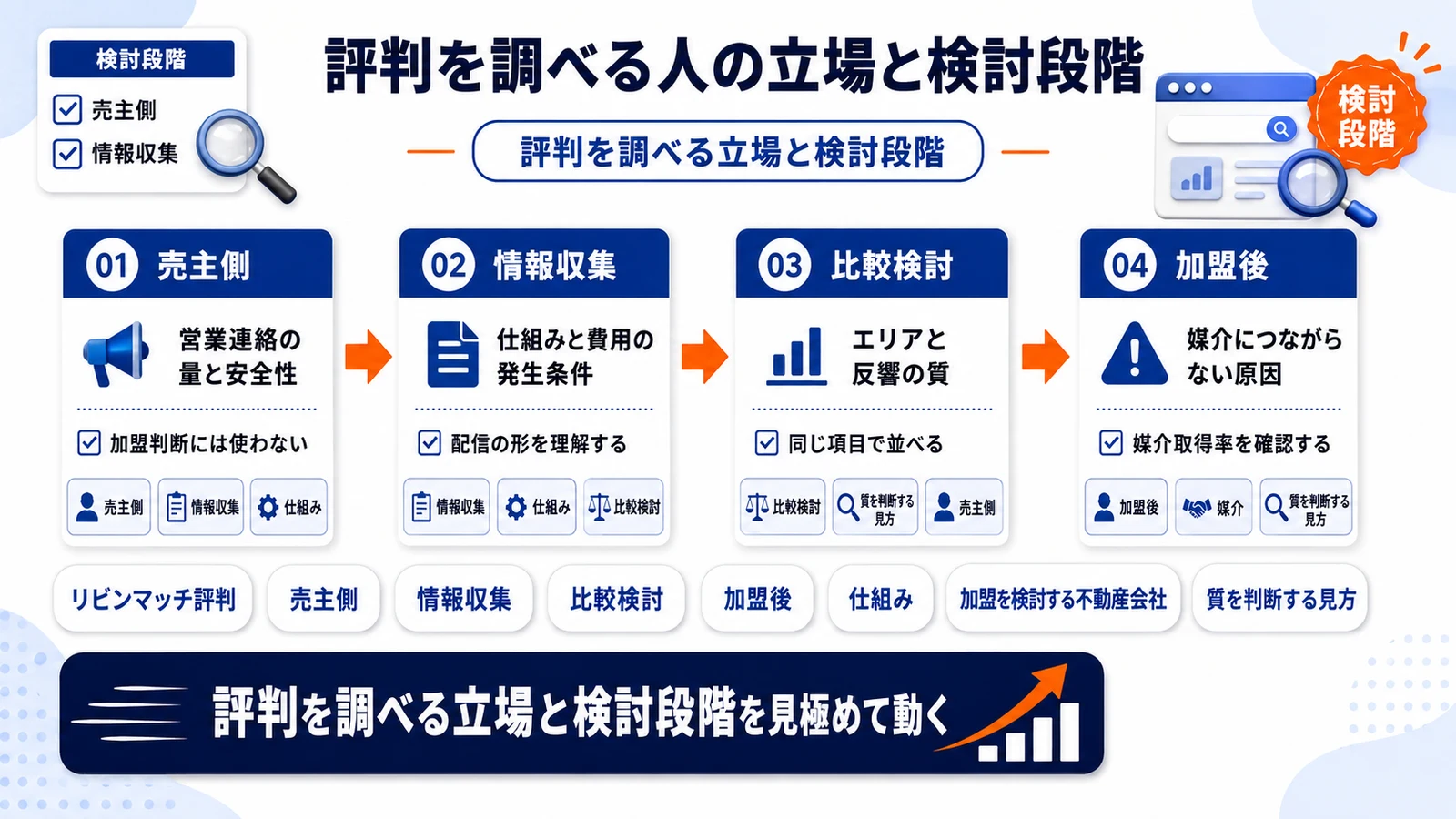 評判を調べる立場と検討段階を整理したImage 2.0図解