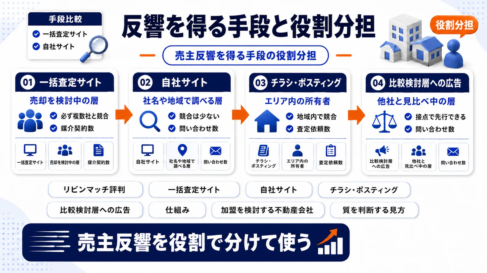売主反響を得る手段の役割分担を整理したImage 2.0図解