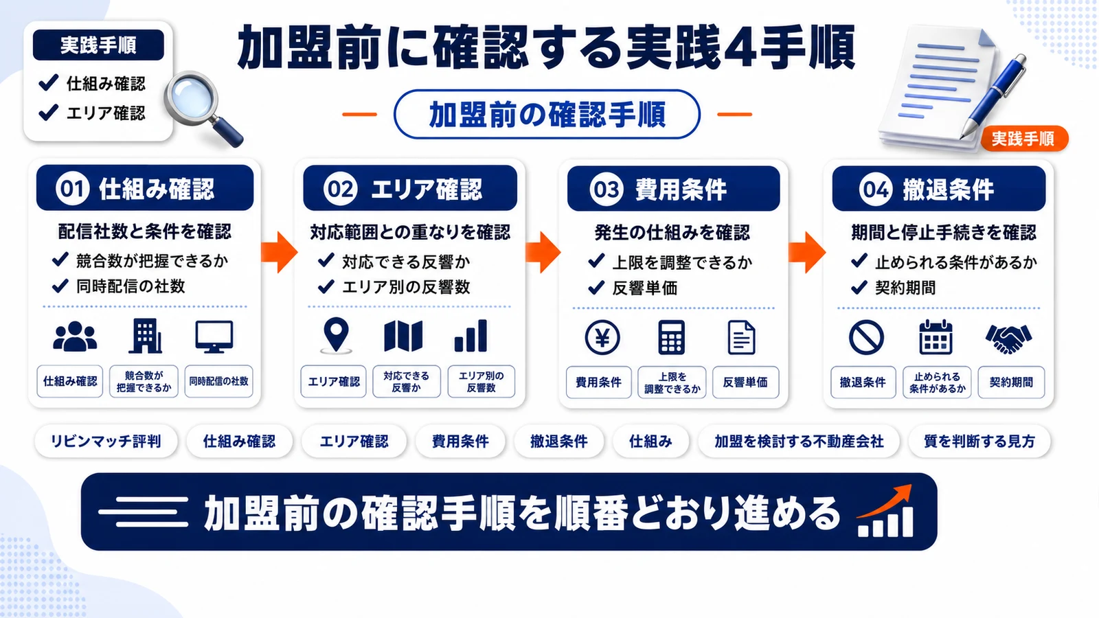 加盟前の確認手順を整理したImage 2.0図解