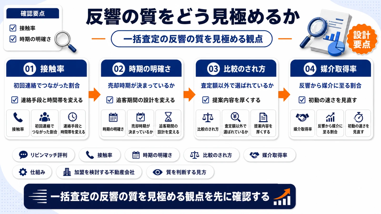 一括査定の反響の質を見極める観点を整理したImage 2.0図解