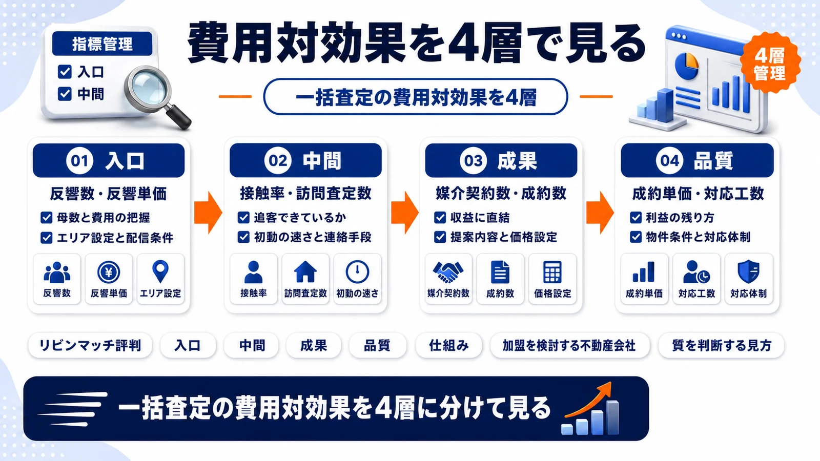 一括査定の費用対効果を4層で整理したImage 2.0図解
