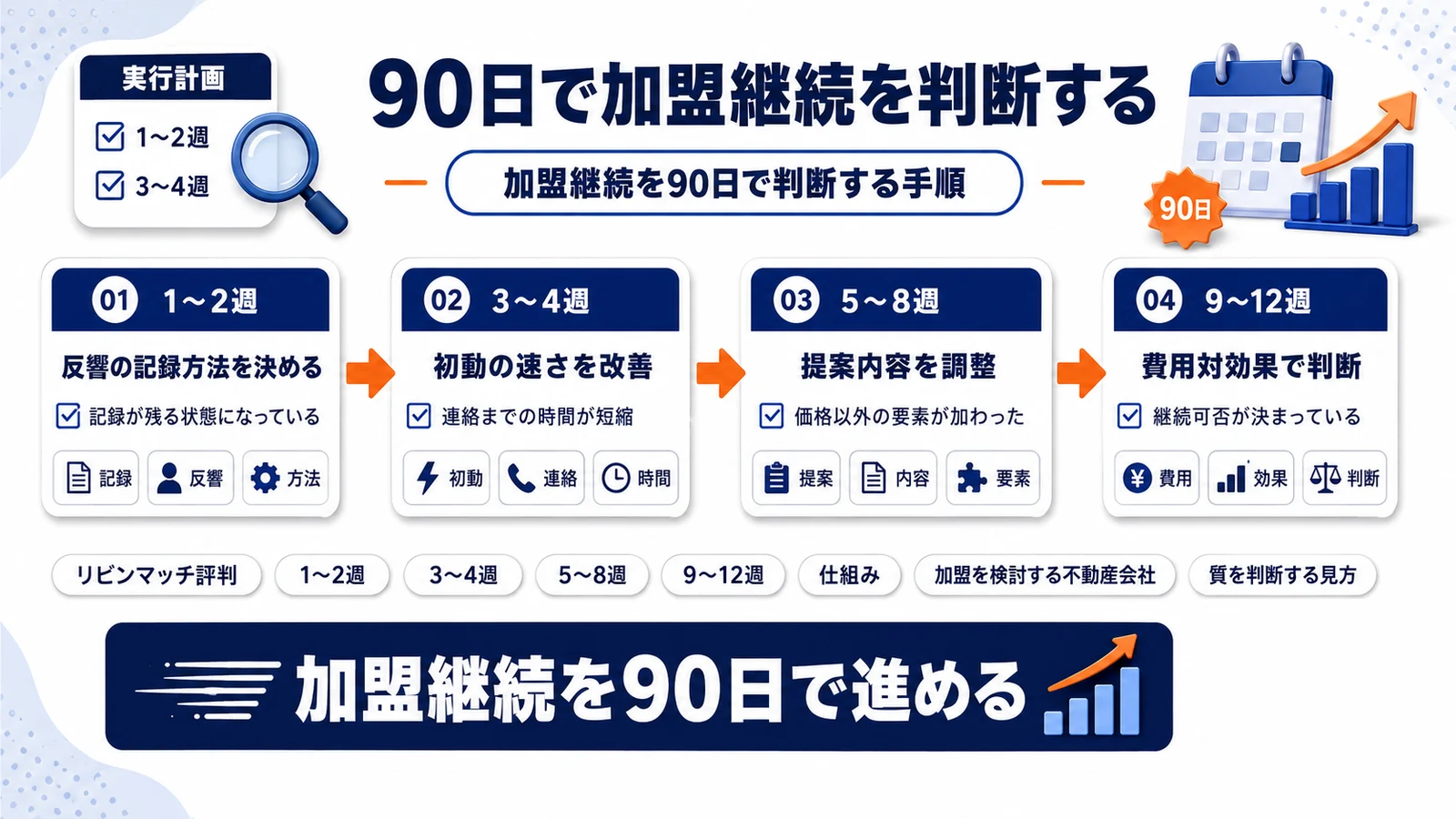 加盟継続を90日で判断する手順を整理したImage 2.0図解