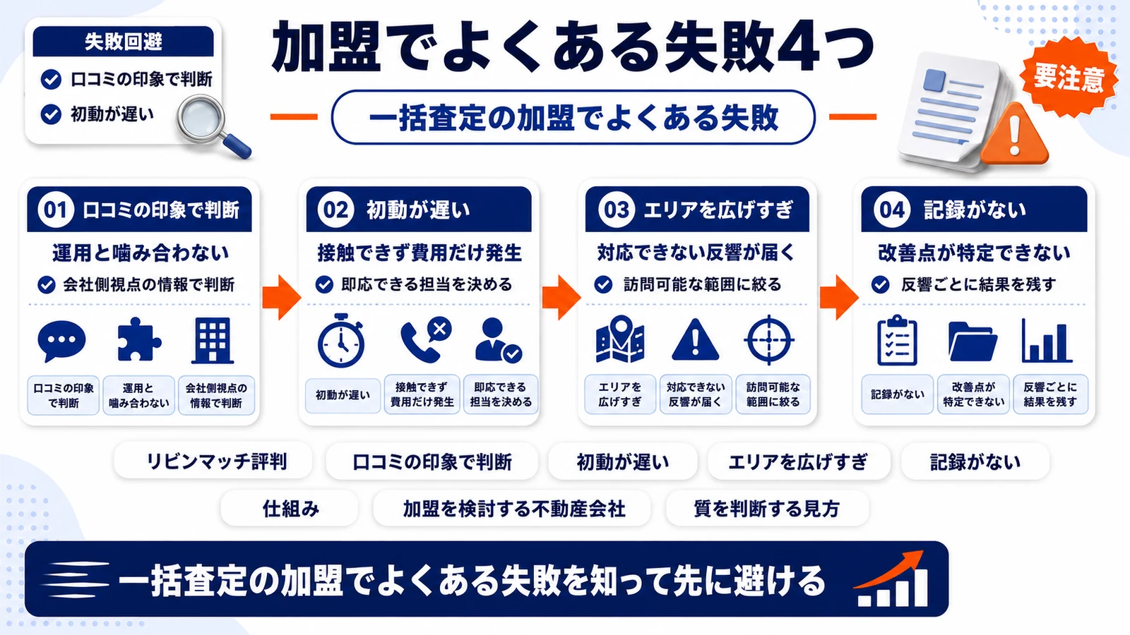 一括査定の加盟でよくある失敗を整理したImage 2.0図解