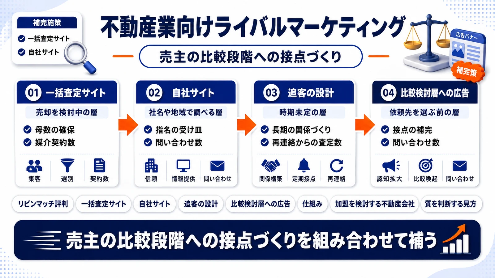 売主の比較段階への接点づくりを整理したImage 2.0図解