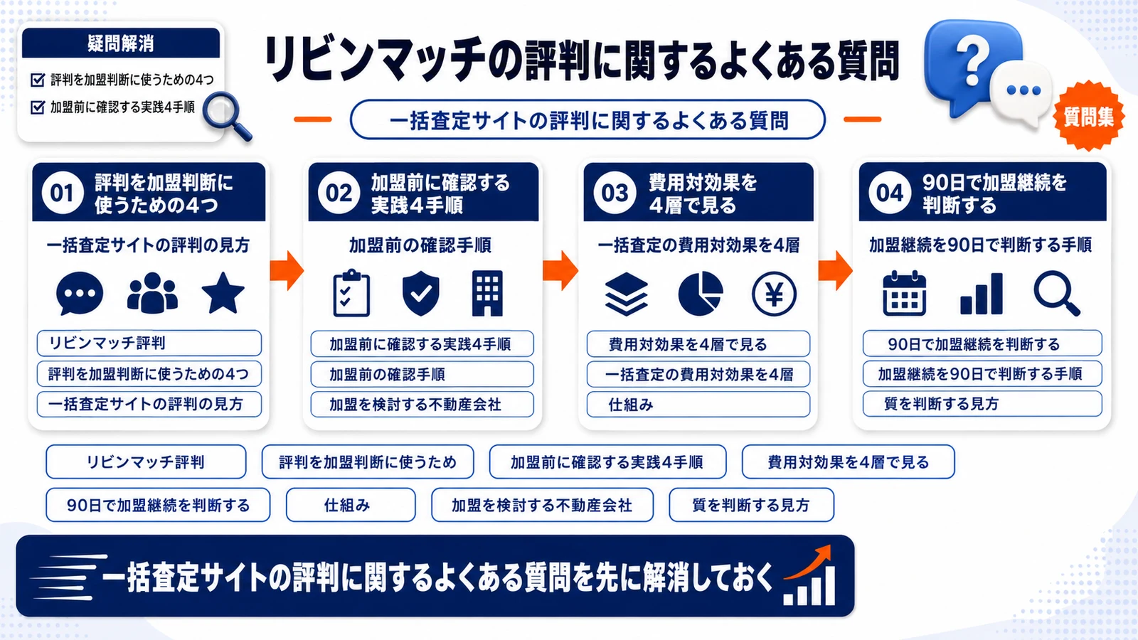一括査定サイトの評判に関するよくある質問を整理したImage 2.0図解