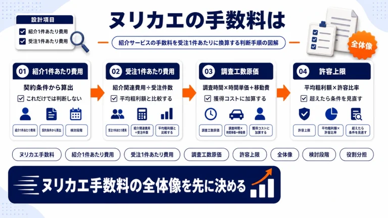 ヌリカエの手数料は?確認方法と加盟前の採算チェック手順