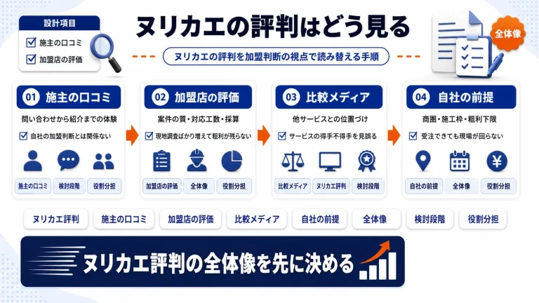 ヌリカエの評判はどう見る?加盟前に確認する仕組みと判断軸