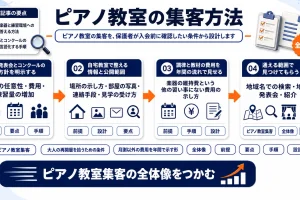 ピアノ教室の集客方法｜自宅練習と発表会の不安に先に答える