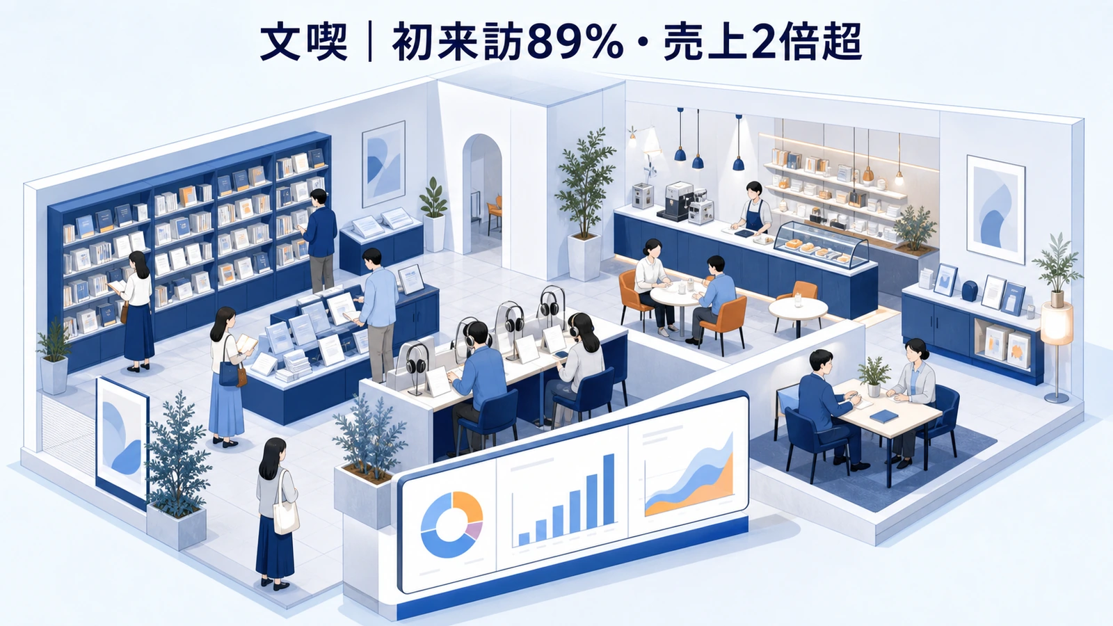 文喫の音声体験ポップアップで新規来場と売上が伸びた事例イメージ