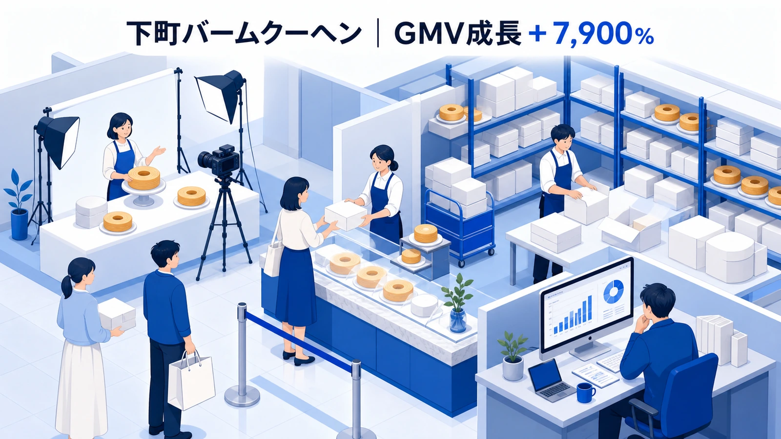 GMV前月比7900パーセント増とROI1500パーセントを達成した下町バームクーヘンの事例