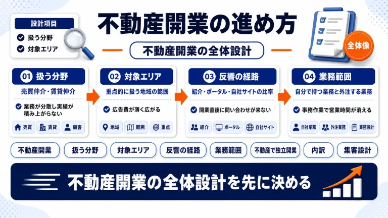 不動産開業の進め方｜免許・資金・集客までの手順を実務解説