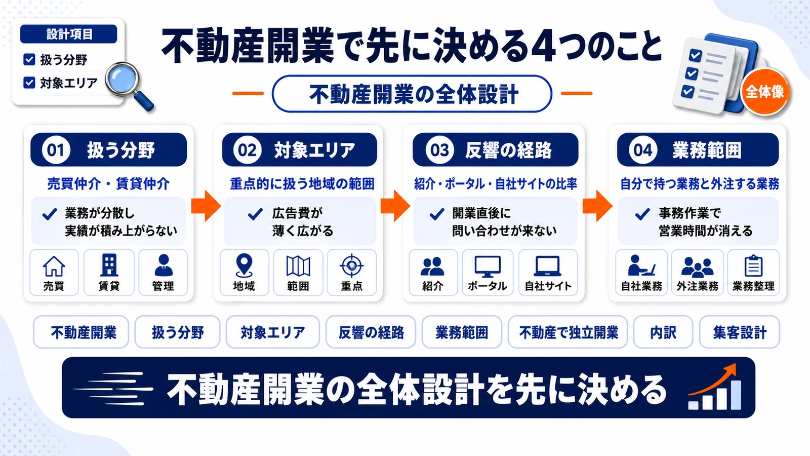 不動産開業の全体設計を整理したImage 2.0図解