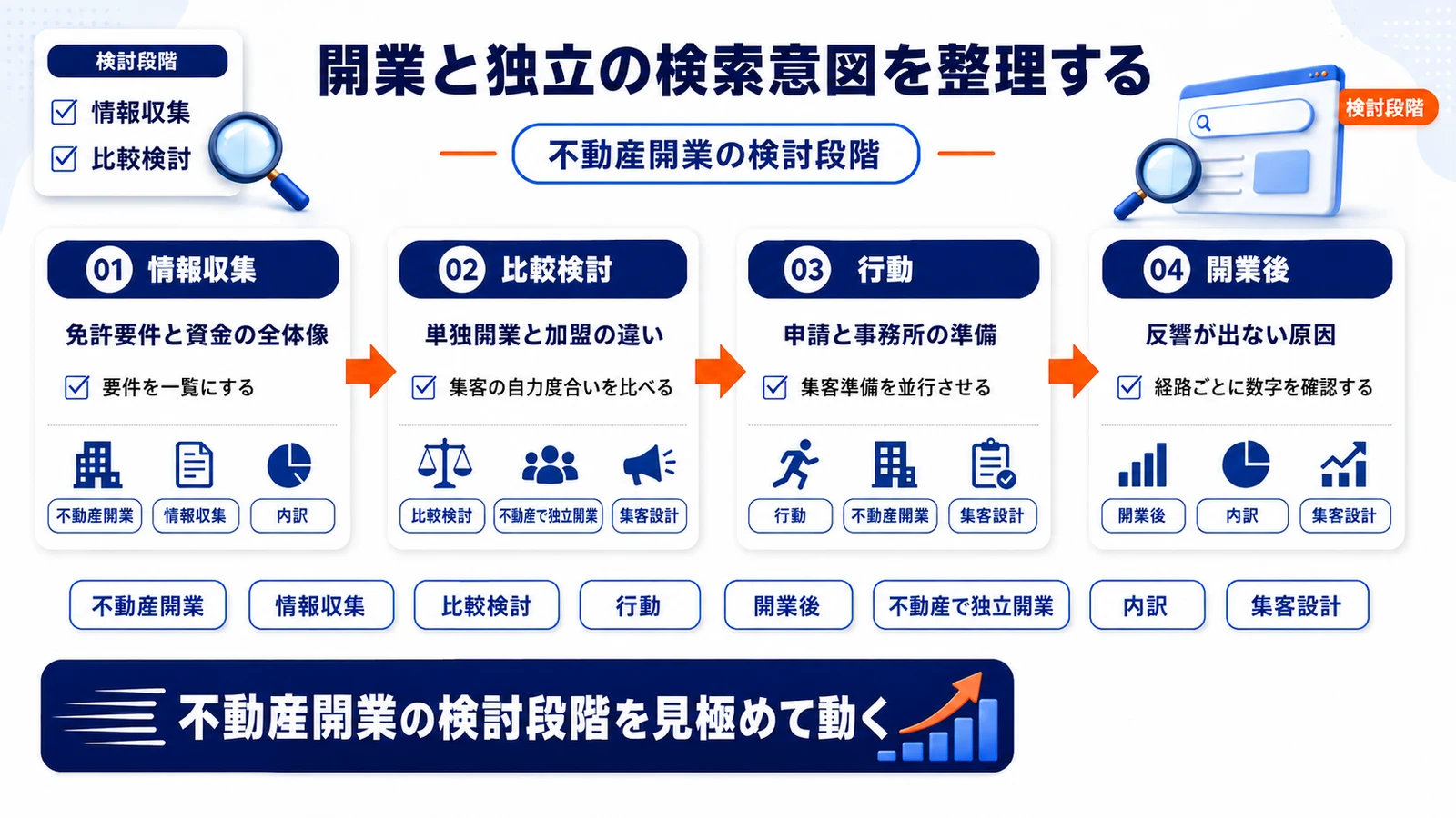 不動産開業の検討段階を整理したImage 2.0図解