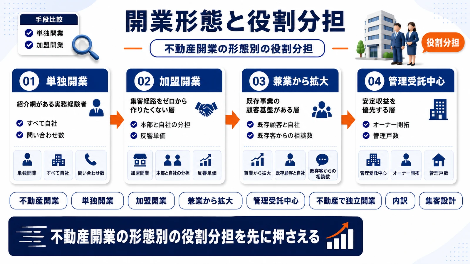 不動産開業の形態別の役割分担を整理したImage 2.0図解