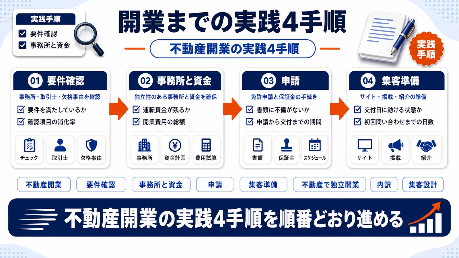 不動産開業の実践4手順を整理したImage 2.0図解