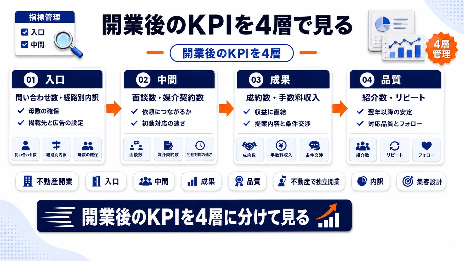 開業後のKPIを4層で整理したImage 2.0図解